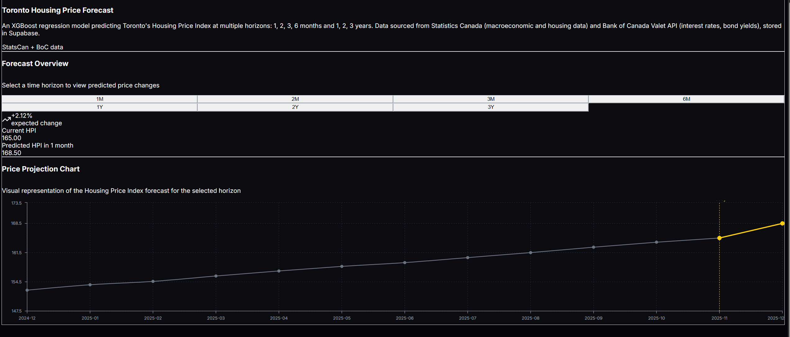 Toronto Housing Price Predictor